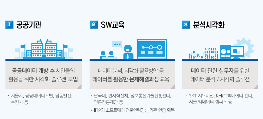 공공기관:공공데이터 개방 후 시민들의 활용을 위한 시각화 솔루션 도입, SW교육:데이터 분석, 시각화 활용방안 등 데이터를 활용한 문제해결과정 교육, 분석시각화 : 데이터 관리 실무자를 위한 데이터 분석/시각화 솔루션