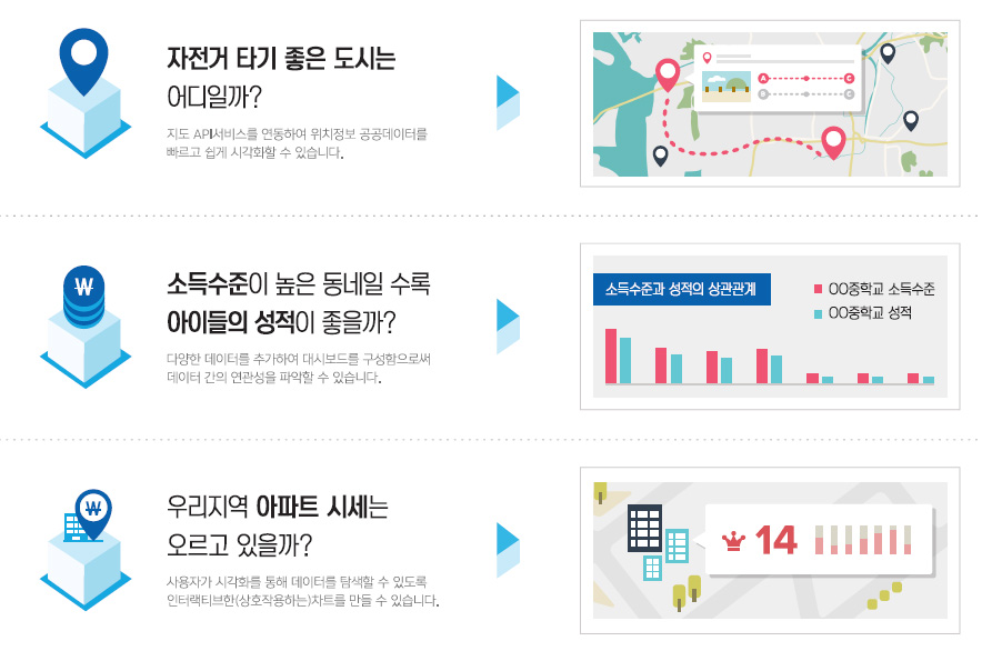 자전거 타기 좋은 도시는 어디일까? 지도 API서비스를 연연동하여 위치정보 공공데이터를 빠르고 쉽게 시각화할 수 있습니다. 소득수준이 높은 동네일 수록 아이들의 성적이 좋을까? 다양한 데이터를 추가하여 대시보드를 구성함으로써 데이터 간의 연관성을 파악할 수 있습니다. 우리지역 아파트 시세는 오르고 있을까? 사용자가 시각화를 통해 데이트를 탐색할 수 있도록 인터랙티브한(상호작용하는)차트를 만들 수 있습니다.