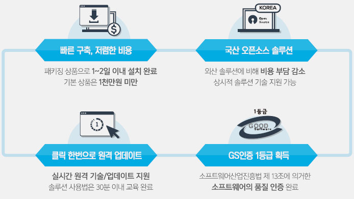 빠른 구축, 저렵한 비용 : 패키징 상품으로 1~2일 이내 설치 완료, 기본 상품은 1천만원 미만. 국산 오픈소스 솔루션 : 외산 솔루션에 비해 비용 부담 감소, 상시적 솔루션 기술 지원 가능. 클릭 한번으로 원격 업데이트 : 실시간 원격 기술/업데이트 지원, 솔루션 사용법은 30 이내 교육 완료. GS인증 1등급 획득 : 소프트웨어산업진흥법 제 13조에 의거한 소프트웨어의 품질 인증 완료